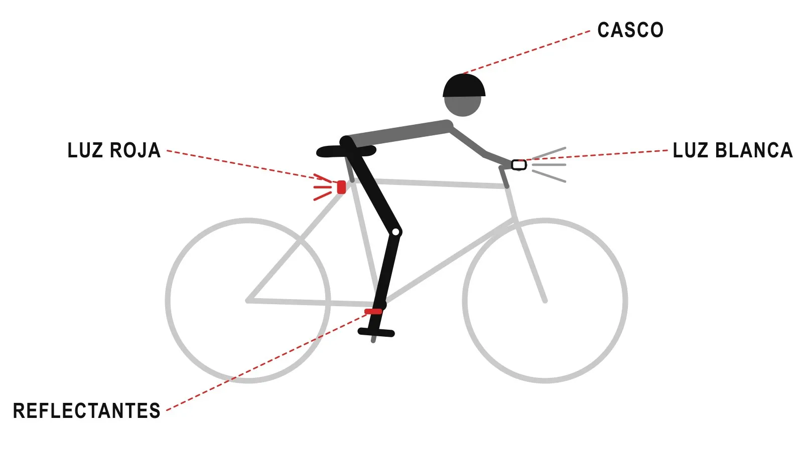 Ilustración: ciclista con casco, luz blanca adelante, luz roja atrás y reflectantes en los tobillos