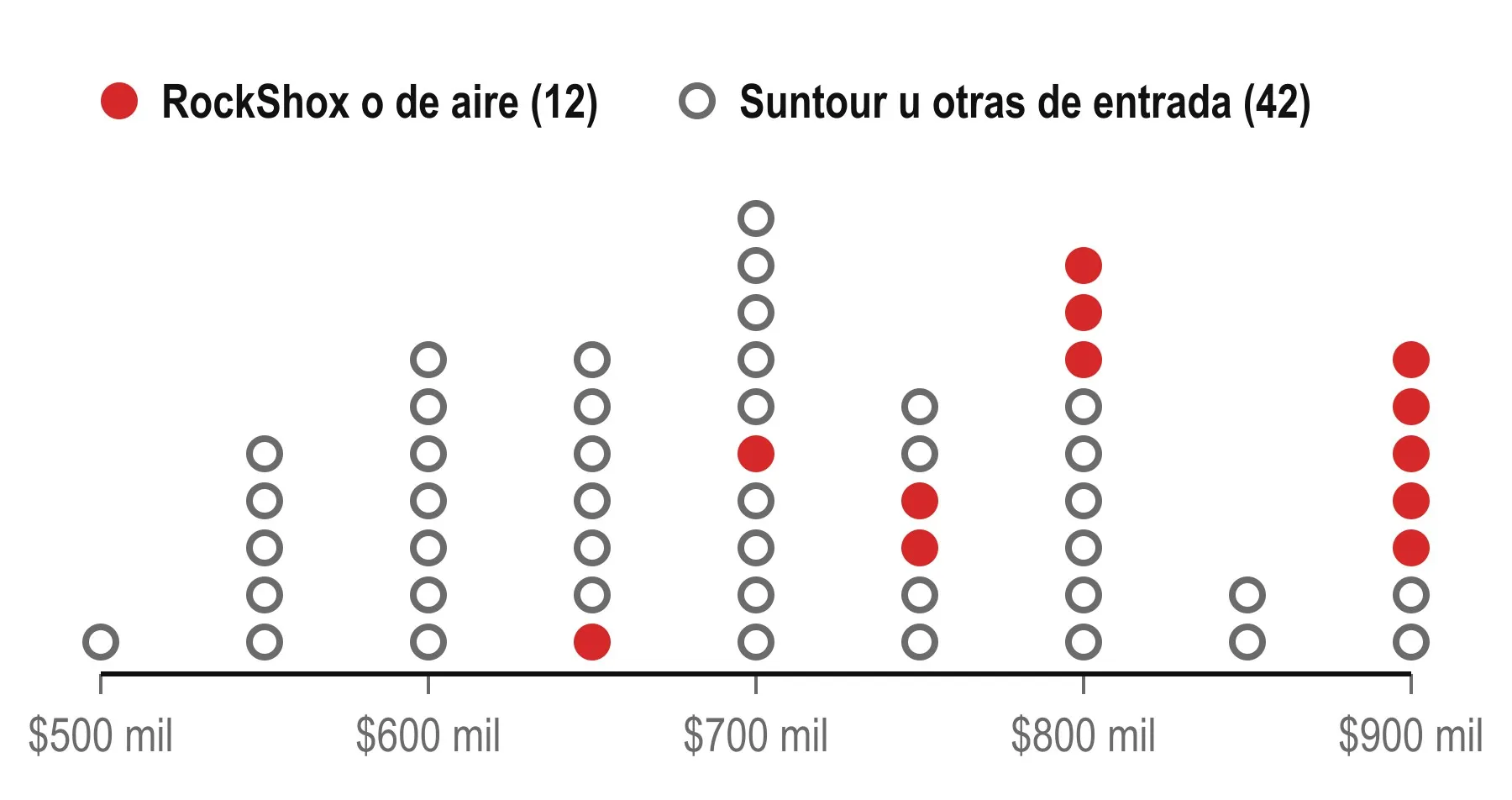 Gráfico de puntos: las 54 MTB rígidas entre $500 y $900 mil del comparador según su precio. Las 12 con horquilla RockShox o de aire, en rojo, se concentran desde unos $700 mil; bajo esa cifra casi todas traen Suntour u otras horquillas de entrada.