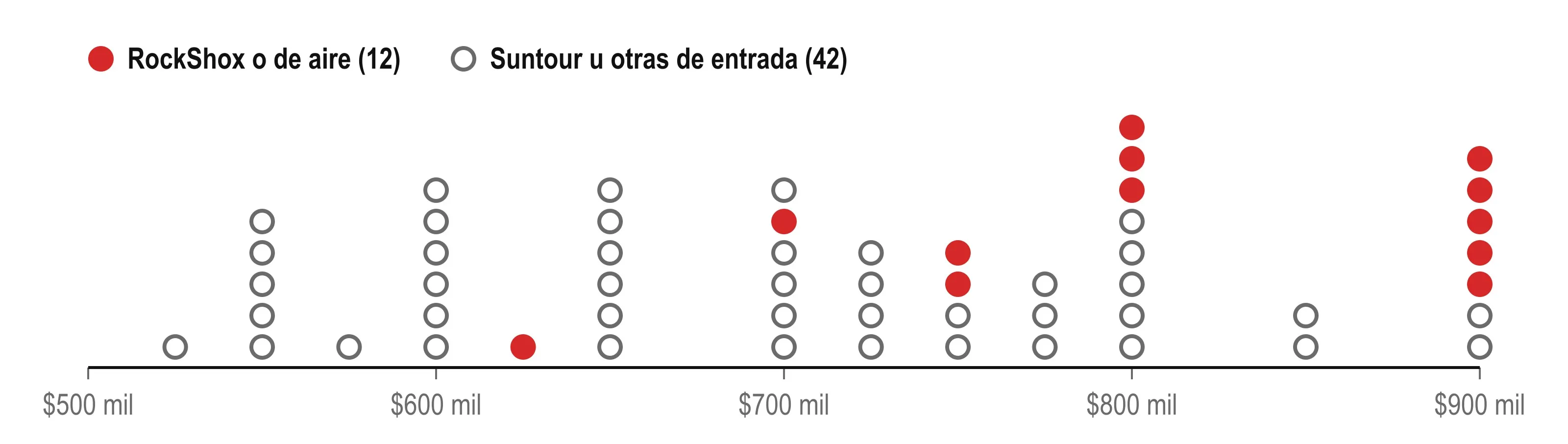 Gráfico de puntos: las 54 MTB rígidas entre $500 y $900 mil del comparador según su precio. Las 12 con horquilla RockShox o de aire, en rojo, se concentran desde unos $700 mil; bajo esa cifra casi todas traen Suntour u otras horquillas de entrada.