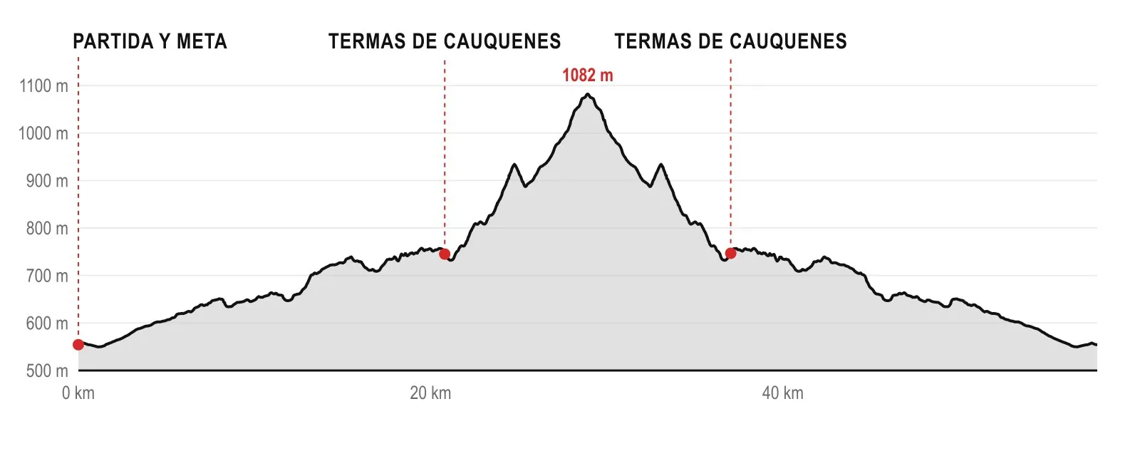 Perfil de altimetría del Gravel del Cobre 60 km: parte a unos 550 m, sube suave hasta Termas de Cauquenes cerca del km 21, llega a 1.082 m cerca del km 29 y vuelve bajando al punto de partida