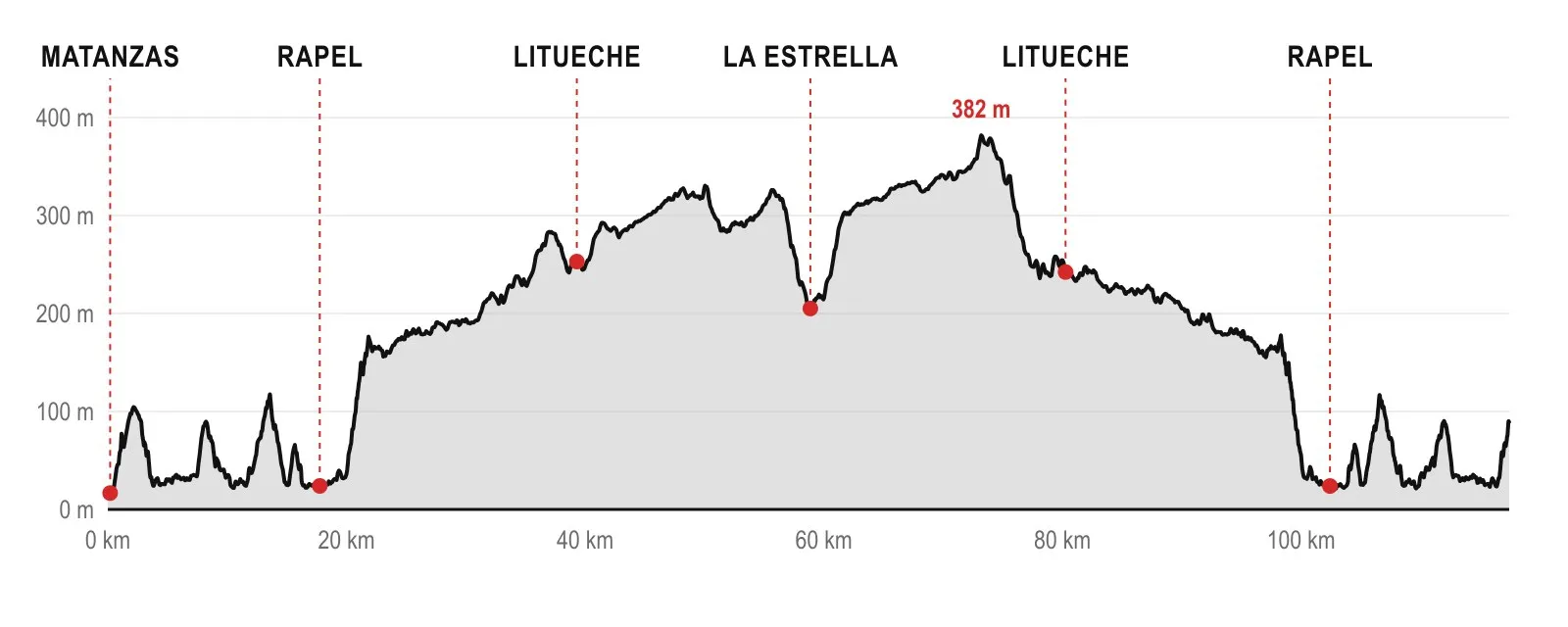 Perfil de altimetría del Gran Fondo Matanzas: sale de Matanzas a nivel del mar, sube después de Rapel, pasa por Litueche y La Estrella con su punto más alto de 382 m cerca del km 73, y vuelve a bajar a la costa en Rapel